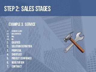 Step 2: Sales stages
0.1 GENERATE LEADS
0.2 BUILD INTEREST 
0.3 MQL 
0.4 SQL
1. QALIFIED
2. SOLUTION DEFINITION
3. PROPOSAL
4. SHORTLIST
5. PROJECT CONFIRMED
6. NEGOTIATION
7. CONTRACT
Example 3. SERVICE
🛠
 