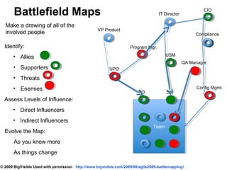 Battlefield Maps
Make a drawing of all of the
involved people

VP Product

Identify:

Compliance
Program Mgr.
USM

• Allies
• Supporters

CIO

IT Director

QA Manager
UPO

• Threats
• Enemies

PO

SM

Assess Levels of Influence:
• Direct Influencers
• Indirect Influencers
Evolve the Map:

Team
Team

As you know more
As things change
© 2009 BigVisible Used with permission http://www.bigvisible.com/2009/08/agile2009-battlemapping/

Config Mgmt.

 