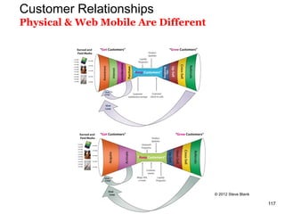 Customer Relationships
Physical & Web Mobile Are Different
© 2012 Steve Blank
117
 