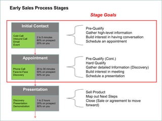 Early Sales Process Stages
Stage Goals
Initial Contact
Cold Call
Inbound Call
Email
Event
2 to 5 minutes
80% on prospect
20% on you
Appointment
Phone Call
Face-to-Face
Discovery
20 to 30 minutes
50% on prospect
50% on you
Presentation
Discovery
Presentation
Demonstration
1 to 2 hours
20% on prospect
80% on you
Pre-Qualify
Gather high-level information
Build interest in having conversation
Schedule an appointment
Pre-Qualify (Cont.)
Hard Qualify
Gather detailed Information (Discovery)
Build interest in meeting
Schedule a presentation
Sell Product
Map out Next Steps
Close (Sale or agreement to move
forward)
 