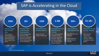 19
Industry’s most
comprehensive
Cloud portfolio
The leading social
business platform
The largest and most
global business
network
Largest business
Cloud deployments
Annualized run rate
in Cloud business
Industry’s largest
base of Cloud
users
Market-leading public
apps (#1 in HCM,
Procurement, Business
Networks and Social
Collaboration) covering
all lines of business.
More users than
Chatter, Yammer, etc.
Over 1.4M connected
companies in 190
countries transacting
over half a trillion in
commerce annually –
the size of any other
business network…
SAP is now the
largest cloud
provider at-scale
with over 130% YoY
subscription revenue
growth.
35M 30+ 12M 2M+ €1.1B+1.4M
Some with more than
2M users.
Public, private and
managed service
offerings.
More business
professionals use
Cloud solutions from
SAP than from any
other vendor on the
planet.
SAP is Accelerating in the Cloud
© 2014 SAP AG All Rights Reserved
@orazavi
 