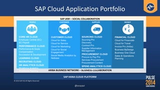 ARIBA BUSINESS NETWORK – BUSINESS COLLABORATION
SAP JAM – SOCIAL COLLABORATION
SAP HANA CLOUD PLATFORM
PEOPLE CUSTOMER
CORE HR CLOUD
Employee Central (EC)
EC Payroll
PERFORMANCE CLOUD
Performance & Goals
Compensation
Succession & Development
LEARNING CLOUD
RECRUITING CLOUD
HR ANALYTICS CLOUD
Workforce Analytics
Workforce Planning
CUSTOMER CLOUD
Cloud for Sales
Cloud for Service
Cloud for Marketing
Cloud for Social
Engagement
Social Media Analytics by
Netbase
SUPPLIER
SOURCING CLOUD
Sourcing Pro
Discovery
Contract Pro
Supplier Information
Management
PROCUREMENT CLOUD
Procure to Pay Pro
Services Procurement
Procurement Content
SPEND ANALYTICS CLOUD
Spend Visibility
MONEY
FINANCIAL CLOUD
Cloud for Financials
Cloud for Travel
Invoice Pro (Ariba)
Business ByDesign
Business One Cloud
Sales & Operations
Planning
$
¥ €
SAP Cloud Application Portfolio
© 2014 SAP AG All Rights Reserved
@orazavi
 