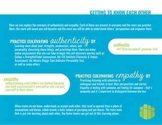 GETTING TO KNOW EACH OTHER
Here we can explore the concepts of authenticity and empathy. Each of these are present in everyone and the more you practice
them, the more self aware you will become and the more you will be able to understand others' perspectives and empower them.
authentic
not false or copied; genuine, real
empathy
understanding what others are feeling because
you have experienced it yourself or you can put
yourself in their shoes
Learning more about your strengths, weaknesses, values, and
personality, discussing those things, and practicing them. There are many
online assessments that you can take to begin this self-discovery journey such as:
Gallup's StrengthsFinder Assessment, the VIA Institute Character & Values
Assessment, the Meyers-Briggs Type Indicator Personality Test,
as well as many others.
PRACTICE CULTIVATING BYauthenticity
Practicing listening with attention to
colleagues and friends to hear their perspectives and stories.
Empathy is feeling with someone, not feeling for someone - that's
sympathy and it's important to distinguish between the two.
PRACTICE CULTIVATING BYempathy
When teams do not know, understand, or accept each other, they tend to operate from a place of
assumptions and biases, which breeds a toxic culture of gossiping and put downs. The more work
that is put into learning about each other, the faster teams can get out of this storming phase.
 