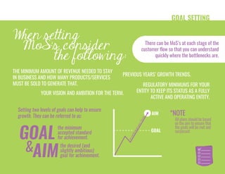 GOAL SETTING
There can be MoS’s at each stage of the
customer flow so that you can understand
quickly where the bottlenecks are.
When setting
MoS’s, consider
the following:
THE MINIMUM AMOUNT OF REVENUE NEEDED TO STAY
IN BUSINESS AND HOW MANY PRODUCTS/SERVICES
MUST BE SOLD TO GENERATE THAT. REGULATORY MINIMUMS FOR YOUR
ENTITY TO KEEP ITS STATUS AS A FULLY
ACTIVE AND OPERATING ENTITY.
PREVIOUS YEARS’ GROWTH TRENDS.
YOUR VISION AND AMBITION FOR THE TERM.
Setting two levels of goals can help to ensure
growth. They can be referred to as:
GOAL
the minimum
accepted standard
for achievement.
the desired (and
slightly ambitious)
goal for achievement.
All plans should be based
on the aim to ensure that
the goals will be met and
surpassed.
AIM&
*NOTE
GOAL
AIM
 