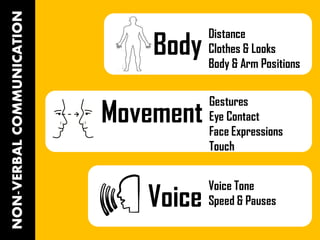 COMMUNICATION
• 7%Verbal
• 93% Non verbal
 