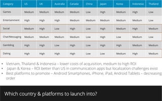 Category US UK Australia Canada China Japan Korea Indonesia Thailand
Games Medium Medium Medium Medium Low High Medium High Low
Entertainment High High High Medium Medium Medium Medium Medium Low
Social Medium High Low High Low High Medium High Medium
Chat/Messaging Medium Medium Medium Medium Low High Low Medium Low
Gambling High High Low High Low High High Medium Medium
Dating High High High High Low Low Medium High Medium
Which country & platforms to launch into?
•  Vietnam, Thailand & Indonesia – lower costs of acquisition, medium to high ROI
•  Japan & Korea – ROI better than US in communication apps but localization challenges exist
•  Best platforms to promote – Android Smartphones, iPhone, iPad, Android Tablets – decreasing
order
 