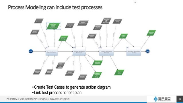 ProcessModelingcanincludetestprocesses
23
•Create Test Cases to generate action diagram
•Link test process to test plan
23
Proprietary of SPEC Innovations® February 17, 2022, Dr. Steven Dam
 