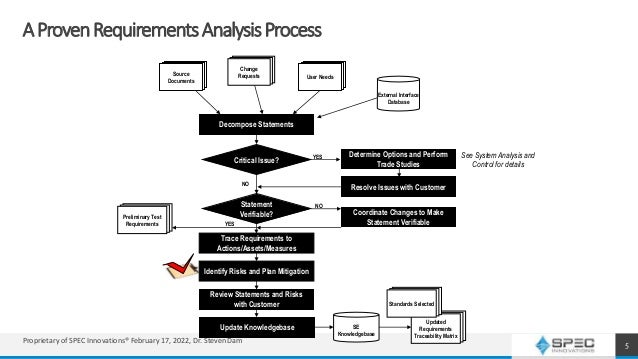 AProvenRequirementsAnalysisProcess
Source
Documents
External Interface
Database
User Needs
Decompose Statements
Critical Issue?
Statement
Verifiable?
Determine Options and Perform
Trade Studies
See System Analysis and
Control for details
Resolve Issues with Customer
YES
NO
Coordinate Changes to Make
Statement Verifiable
NO
Review Statements and Risks
with Customer
Update Knowledgebase
YES
Identify Risks and Plan Mitigation
Updated
Requirements
Traceability Matrix
Preliminary Test
Requirements
Standards Selected
Change
Requests
SE
Knowledgebase
Trace Requirements to
Actions/Assets/Measures
5
Proprietary of SPEC Innovations® February 17, 2022, Dr. Steven Dam
 