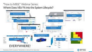 “HowtoMBSE”WebinarSeries:
WhereDoesV&VFitintotheSystemLifecycle?
Proprietary of SPEC Innovations® 05/26/2022 at 11:00 am ET, Dr. Steven Dam
Documents View
Requirements View
Modeling Simulation
Risk Analysis
Timeline WBS
Design Engineering
Integrations
Test Center
Sopatra
EVERYWHERE!
 