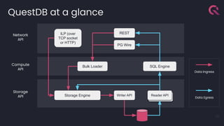 QuestDB at a glance
13
Network
API
Compute
API
Storage
API Storage Engine Writer API
ILP (over
TCP socket
or HTTP)
Bulk Loader SQL Engine
REST
PG Wire
Data Ingress
Data Egress
Reader API
Reader API
 