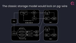 The classic storage model would lock on pg-wire
 