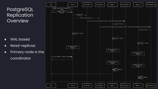 PostgreSQL
Replication
Overview
● WAL based
● Read-replicas
● Primary node is the
coordinator
 