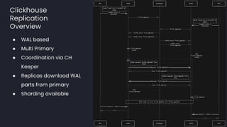 Clickhouse
Replication
Overview
● WAL based
● Multi Primary
● Coordination via CH
Keeper
● Replicas download WAL
parts from primary
● Sharding available
 