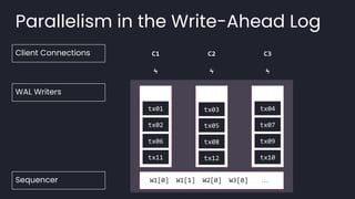 Parallelism in the Write-Ahead Log
Client Connections C1 C2 C3
ϟ ϟ ϟ
W3
W2
W1
WAL Writers
tx01 tx03 tx04
tx02
tx06
tx11
tx05
tx08
tx12
tx07
tx09
tx10
Sequencer W1[0] W1[1] W3[0]
W2[0] …
 