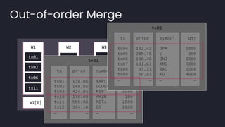 Out-of-order Merge
W3
W2
W1
tx01 tx03 tx04
tx02
tx06
tx11
tx05
tx08
tx12
tx07
tx09
tx10
W1[0] W1[1] W3[0]
W2[0] …
tx01
ts price symbol qty
ts01 178.08 AAPL 1000
ts02 148.66 GOOGL 400
ts03 424.86 MSFT 5000
ts10 178.09 AMZN 100
ts11 505.08 META 2500
ts12 394.14 GS 2000
… … … …
tx02
ts price symbol qty
ts04 192.42 JPM 5000
ts05 288.78 V 300
ts06 156.40 JNJ 6500
ts07 181.62 AMD 7800
ts08 37.33 BAC 1500
ts09 60.83 KO 4000
… … … …
 