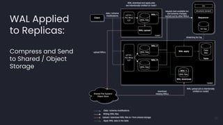 WAL Applied
to Replicas:
Compress and Send
to Shared / Object
Storage
36
 