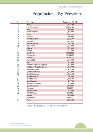 4
Population Distribution 2009
Harewos.Research
http://www.harewos.com
Population – By Province
No  Province  Population (2009) 
1  Aceh  4,363,500 
2  North Sumatera  13,248,400 
3  Riau  5,306,500 
4  West Sumatera  4,828,000 
5  Jambi  2,834,200 
6  Bengkulu  1,666,900 
7  South Sumatera  7,222,600 
8  Lampung  7,491,900 
9  Bangka Belitung  1,138,100 
10  Riau Islands  1,515,300 
11  Jakarta  9,223,000 
12  Banten  9,782,800 
13  West Java  41,501,600 
14  Central Java  32,864,600 
15  East Java  37,286,200 
16  Yogyakarta  3,501,900 
17  Bali  3,551,000 
18  West Nusra (Nusa Tenggara)  4,434,000 
19  East Nusra (Nusa Tenggara)  4,619,700 
20  West Kalimantan  4,319,100 
21  Central Kalimantan  2,085,800 
22  South Kalimantan  3,496,100 
23  East Kalimantan  3,164,800 
24  South Sulawesi  7,908,500 
25  West Sulawesi  1,047,700 
26  South East Sulawesi  2,118,300 
27  Central Sulawesi  2,480,300 
28  Gorontalo  984,000 
29  North Sulawesi  2,228,900 
30  North Maluku  975,000 
31  Maluku  1,339,500 
32  West Papua  743,900 
33  Papua  2,097,500 
   
Table 1 Population Size by Province 2009
 