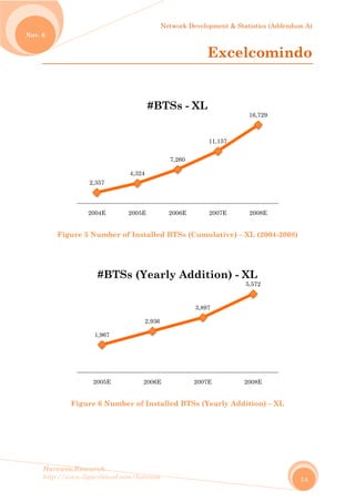 No
Harew
http://
ov. 6
Fi
wos.Resear
/www.ligar
igure 5 N
Figure
2,3
200
1
2
rch
rvirtual.com
umber of
6 Numbe
357
04E
1,967
005E
#BTSs
m/harewos
f Installe
er of Inst
4,324
2005E
#B
2,936
2006E
s (Yea
Network D
d BTSs (C
alled BTS
7,260
2006E
BTSs - X
E
rly Ad
Developmen
Ex
Cumulati
Ss (Yearl
11,157
2007E
XL
3,897
2007E
ddition
nt & Statist
xcelc
ive) – XL
y Additio
7
16,
E 200
5,57
2008
n) - XL
tics (Adden
omin
(2004-200
on) – XL
,729
08E
72
8E
L
ndum A)
14
ndo
08)
 