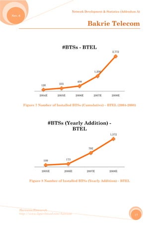 No
Harew
http://
ov. 6
Fig
wos.Resear
/www.ligar
ure 7 Num
Figure 8
12
200
2
rch
rvirtual.com
mber of I
8 Number
26
04E
109
005E
#BT
m/harewos
Installed
r of Instal
235
2005E
#BT
173
2006E
TSs (Ye
Network D
BTSs (Cu
lled BTSs
408
2006E
TSs - B
E
early A
BTEL
Developmen
Bak
umulativ
s (Yearly
1,200
2007E
TEL
792
2007E
Additio
L
nt & Statist
krie T
e) – BTEL
Addition
0
2,7
E 200
1,57
2008
on) -
tics (Adden
Telec
L (2004-2
n) – BTEL
772
08E
72
8E
ndum A)
17
com
008)
L
 