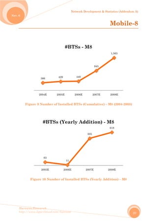 No
Harew
http://
ov. 6
Fi
wos.Resear
/www.ligar
igure 9 N
Figure 1
36
200
2
rch
rvirtual.com
umber of
10 Numb
66
04E
63
005E
#BTSs
m/harewos
f Installed
er of Inst
429
2005E
#B
11
2006E
s (Year
Network D
d BTSs (C
talled BT
440
2006E
BTSs - M
E
rly Ad
Developmen
Cumulati
TSs (Yearl
945
2007E
M8
505
2007E
ddition
nt & Statist
M
ive) – M8
ly Additio
1,5
E 200
618
2008
n) - M8
tics (Adden
Mobil
(2004-200
on) – M8
563
08E
8
8E
8
ndum A)
20
le-8
08)
 