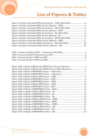 Network Development & Statistics (Addendum A)
Harewos.Research
http://www.ligarvirtual.com/harewos
Nov. 6
3
List of Figures & Tables
Figure 1 Number of Installed BTSs (Cumulative) – TSEL (2004-2008) ............................ 8
Figure 2 Number of Installed BTSs (Yearly Addition) – TSEL .......................................... 8
Figure 3 Number of Installed BTSs (Cumulative) – ISAT (2004-2008) ........................... 11
Figure 4 Number of Installed BTSs (Yearly Addition) – ISAT......................................... 11
Figure 5 Number of Installed BTSs (Cumulative) – XL (2004-2008)............................... 14
Figure 6 Number of Installed BTSs (Yearly Addition) – XL............................................. 14
Figure 7 Number of Installed BTSs (Cumulative) – BTEL (2004-2008).......................... 17
Figure 8 Number of Installed BTSs (Yearly Addition) – BTEL........................................ 17
Figure 9 Number of Installed BTSs (Cumulative) – M8 (2004-2008)............................... 20
Figure 10 Number of Installed BTSs (Yearly Addition) – M8 .......................................... 20
Table 1 Number of Deployed BTS – 7 Operators (2004-2008)............................................ 4
Table 2 Average Number of Subscribers per BTS ............................................................... 5
Table 3 Average Number of BTSs per BSC ......................................................................... 6
Table 4 Average Number of BTSs per MSC......................................................................... 7
Figure Table 1 Range of [#Subscriber/BTS]-Values for each Operator.............................. 4
Figure Table 2 Range of [#Subscriber/BTS]-Values (3 Major Operators) .......................... 5
Figure Table 3 Range of [#BTS/BSC]-Values – 5 Operators............................................... 6
Figure Table 4 Range of [#BTS/MSC]-Values – 5 Operators.............................................. 7
Figure Table 5 Range of [#Subs./BTS] Values – TSEL ....................................................... 9
Figure Table 6 Range of [#BTS/BSC] Values – TSEL......................................................... 9
Figure Table 7 Range of [#BTS/MSC] Values – TSEL ...................................................... 10
Figure Table 8 Range of [#Subs./BTS] Values – ISAT ...................................................... 12
Figure Table 9 Range of [#BTS/BSC] Values – ISAT........................................................ 12
Figure Table 10 Range of [#BTS/MSC] Values – ISAT ..................................................... 13
Figure Table 11 Range of [#Subs./BTS] Values – XL........................................................ 15
Figure Table 12 Range of [#BTS/BSC] Values – XL.......................................................... 15
Figure Table 13 Range of [#BTS/MSC] Values – XL......................................................... 16
Figure Table 14 Range of [#Subs./BTS] Values – BTEL................................................... 18
Figure Table 15 Range of [#BTS/BSC] Values – BTEL..................................................... 18
Figure Table 16 Range of [#BTS/MSC] Values – BTEL.................................................... 19
Figure Table 17 Range of [#Subs./BTS] Values – M8........................................................ 21
Figure Table 18 Range of [#BTS/BSC] Values – M8 ......................................................... 21
Figure Table 19 Range of [#BTS/MSC] Values – M8 ........................................................ 22
 