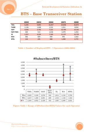No
Harew
http://
ov. 6
 
TSEL 
TLKM 
ISAT 
ISAT‐FW
XL 
M‐8 
BTEL 
 
Figu
wos.Resear
/www.ligar
BT
20
6
1
4
WA 
2
Table 1
ure Table
Max
Min.
Av.
0
500
1,000
1,500
2,000
2,500
3,000
3,500
4,000
4,500
rch
rvirtual.com
TS – B
004E 
6,205 
1,136 
4,026 
300 
2,357 
366 
126 
 
Number
e 1 Range
TSEL
x. 2,625
. 2,217
2,404
#
m/harewos
Base
2005E
9,895 
1,448 
5,702 
513 
4,324 
429 
235 
 
of Deplo
e of [#Sub
TLKM IS
3,330 2
1,258 2
2,652 2
#Subs
Network D
Tran
20
16
1,
7,
1,
7,
4
4
oyed BTS
bscriber/B
SAT
ISA
FW
,578 582
,281 209
,428 44
scriber
Developmen
nsce
006E 
,057 
531 
221 
018 
260 
440 
408 
 
– 7 Oper
BTS]-Valu
AT-
WA
XL
2 1,614
9 1,312
3 1,495
rs/BTS
nt & Statist
iver
2007E 
20,858 
1,911 
10,760 
1,079 
11,157 
945 
1,200 
 
ators (20
ues for ea
M-8
4,150
1,132
2,406
S
tics (Adden
Stat
20
26
4,
14
1,
16
1,
2,
04-2008)
ach Oper
BTEL
3,793
1,524
2,641
ndum A)
4
ion
008E 
6,872 
054 
4,162 
454 
6,729 
563 
772 
 
rator
 