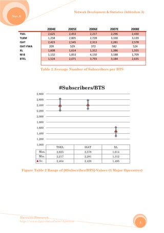 No
Harew
http://
ov. 6
 
TSEL 
TLKM 
ISAT 
ISAT‐FW
XL 
M‐8 
BTEL 
 
Figu
wos.Resear
/www.ligar
WA 
Ta
re Table
Max
Min.
Av.
1,000
1,200
1,400
1,600
1,800
2,000
2,200
2,400
2,600
2,800
rch
rvirtual.com
2004E 
2,625 
1,258 
2,423 
209 
1,608 
1,132 
1,524 
 
able 2 Ave
2 Range
TS
x. 2,6
. 2,2
2,4
#
m/harewos
2005
2,45
2,80
2,54
529
1,61
1,85
2,07
 
erage Nu
of [#Subs
SEL
625
217
404
#Subs
Network D
5E 
53 
05 
45 
9 
14 
53 
71 
mber of S
scriber/B
ISA
2,57
2,28
2,42
scriber
Developmen
2006E 
2,217 
2,728 
2,313 
372 
1,312 
4,150 
3,793 
 
Subscribe
BTS]-Valu
AT
78
81
28
rs/BTS
nt & Statist
2007E 
2,296 
3,330 
2,281 
582 
1,386 
3,188 
3,184 
 
ers per B
ues (3 Maj
XL
1,614
1,312
1,495
S
tics (Adden
  20
2
3
2
5
1
1
2
BTS
jor Opera
4
2
5
ndum A)
5
008E 
,430 
,139 
,578 
524 
,555 
,709 
,635 
 
ators)
 