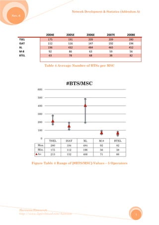No
Harew
http://
ov. 6
 
TSEL 
ISAT 
XL 
M‐8 
BTEL 
 
wos.Resear
/www.ligar
Figure
Max
Min.
Av.
0
100
200
300
400
500
600
rch
rvirtual.com
2004E 
175 
112 
196 
92 
63 
 
Table 4
Table 4 R
TSEL
x. 280
. 175
213
m/harewos
2005
191
116
432
86
78
Average
Range of
ISAT
194
112
152
#B
Network D
5E 
1 
6 
2 
6 
8 
Number
[#BTS/M
T XL
484
196
406
BTS/MS
Developmen
2006E 
209 
147 
484 
63 
68 
 
of BTSs p
MSC]-Valu
L M
4 9
6 5
6 7
SC
nt & Statist
2007E
209 
192 
465 
59 
38 
 
per MSC
ues – 5 Op
M-8 B
92
56
71
tics (Adden
  20
2
1
4
perators
BTEL
82
38
66
ndum A)
7
008E 
280 
194 
452 
56 
82 
 
 