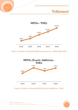 No
Harew
http://
ov. 6
Fig
wos.Resear
/www.ligar
gure 1 Nu
Figure 2
6,2
200
3
2
rch
rvirtual.com
mber of I
2 Number
205
04E
3,690
005E
#BT
m/harewos
Installed
r of Instal
9,895
2005E
#BT
6,162
2006E
TSs (Ye
Network D
BTSs (Cu
lled BTSs
16,057
2006E
TSs - T
E
early A
TSEL
Developmen
umulativ
s (Yearly
20,858
2007E
SEL
4,801
2007E
Additio
L
nt & Statist
Tel
ve) – TSEL
Addition
8
26,
E 200
6,01
2008
on) -
tics (Adden
lkom
L (2004-20
n) – TSEL
,872
08E
14
8E
ndum A)
8
msel
008)
L
 