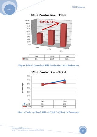 No
Harew
http://
ov. 2
wos.Resear
/www.ligar
Figure T
Figure T
1
1
1
1
1
#SM
A
Percentage
rch
rvirtual.com
Table 5 G
Table 6 of
0.0
20.0
40.0
60.0
80.0
100.0
120.0
140.0
60.0
80.0
2
MS
SM
AGR
CAGR
0.0
10.0
20.0
30.0
40.0
50.0
60.0
SM
m/harewos
Growth of
f Total SM
2006
2006
78.4
MS Pro
CA
2007
38.4
38.4
MS Pro
f SMS Pro
MS – AGR
2007
200
108
oductio
AGR 44
7
4
4
ductio
oduction
R & CAGR
20
07
8.5
on - To
4%
on - To
(with Es
R (with Es
008
2008
161.6
otal
2008
48.9
43.6
otal
SMS Pro
stimates)
stimates)
oduction
10
)
 