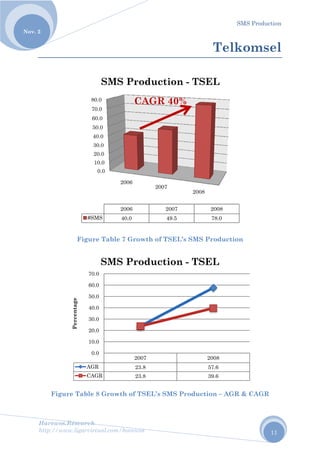 No
Harew
http://
ov. 2
Fi
wos.Resear
/www.ligar
Fig
gure Tab
A
Percentage
rch
rvirtual.com
gure Tabl
ble 8 Grow
0.0
10.0
20.0
30.0
40.0
50.0
60.0
70.0
80.0
#SMS
SM
AGR
CAGR
0.0
10.0
20.0
30.0
40.0
50.0
60.0
70.0
SM
m/harewos
le 7 Grow
wth of TS
2006
2006
40.0
MS Pro
CA
2007
23.8
23.8
MS Pro
wth of TSE
SEL’s SMS
2007
200
49.
ductio
AGR 4
7
8
8
ductio
EL’s SMS
S Produc
2008
07
.5
on - TS
0%
on - TS
Tel
S Product
ction – AG
8
2008
78.0
SEL
2008
57.6
39.6
SEL
SMS Pro
lkom
tion
GR & CAG
oduction
11
msel
GR
 