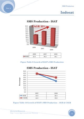 No
Harew
http://
ov. 2
Fig
wos.Resear
/www.ligar
Fig
gure Tab
A
Percentage
rch
rvirtual.com
gure Tabl
le 10 Gro
0.0
5.0
10.0
15.0
20.0
25.0
30.0
35.0
40.0
45.0
50.0
#SMS
SM
AGR
CAGR
0.0
5.0
10.0
15.0
20.0
25.0
30.0
35.0
40.0
45.0
50.0
SM
m/harewos
le 9 Grow
owth of IS
2006
2006
25.3
MS Pro
CAGR
2007
44.3
44.3
MS Pro
wth of ISA
SAT’s SM
2007
200
36.
oductio
R 35%
7
3
3
oductio
AT’s SMS
MS Produc
2008
07
.5
on - IS
on - IS
I
Product
ction – AG
2008
46.1
SAT
2008
26.3
35.0
SAT
SMS Pro
Indo
tion
GR & CAG
oduction
12
osat
GR
 