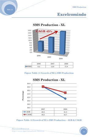No
Harew
http://
ov. 2
F
wos.Resear
/www.ligar
Fi
Figure Ta
A
Percentage
rch
rvirtual.com
gure Tab
ble 12 Gr
0.0
2.0
4.0
6.0
8.0
10.0
12.0
14.0
16.0
18.0
#SMS
SM
AGR
CAGR
36.0
38.0
40.0
42.0
44.0
46.0
48.0
50.0
SM
m/harewos
ble 11 Gro
rowth of X
2006
2006
8.5
MS Pr
CAGR
2007
48.2
48.2
MS Pr
owth of X
XL’s SMS
2007
200
12.
roduct
R 45%
7
2
2
roduct
Ex
XL’s SMS
S Product
2008
07
6
tion - X
ion - X
xcelc
Producti
tion – AG
8
2008
17.8
XL
2008
41.3
44.7
XL
SMS Pro
omin
ion
GR & CAG
oduction
13
ndo
GR
 