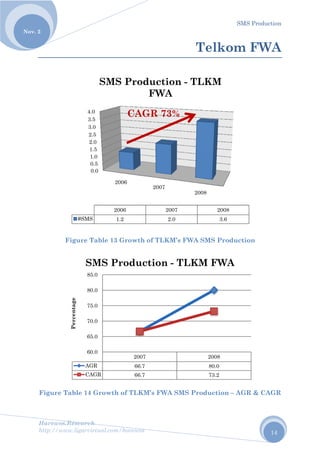 No
Harew
http://
ov. 2
Figur
wos.Resear
/www.ligar
Figure
e Table 1
#SM
A
C
Percentage
S
rch
rvirtual.com
e Table 13
14 Growth
0.0
0.5
1.0
1.5
2.0
2.5
3.0
3.5
4.0
2
2
MS
SM
AGR
CAGR
60.0
65.0
70.0
75.0
80.0
85.0
SMS P
m/harewos
3 Growth
h of TLKM
2006
2006
1.2
S Prod
CAG
2007
66.7
66.7
Produc
h of TLKM
M’s FWA
2007
200
2.0
ductio
FWA
GR 73%
7
7
7
ction -
T
M’s FWA S
SMS Pro
200
07
0
on - TL
%
- TLKM
Telko
SMS Prod
oduction –
08
2008
3.6
LKM
2008
80.0
73.2
M FWA
SMS Pro
om FW
duction
– AGR &
A
oduction
14
WA
CAGR
 