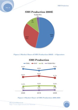 No
Harew
http://
ov. 2
F
wos.Resear
/www.ligar
Figure 2 M
Figu
rch
rvirtual.com
Market S
ure 3 Mar
ISAT
32%
SM
53.3%
33.7%
11.3%
1.6%
2006E
TSE
m/harewos
Share of S
rket Shar
T
%
XL
12%
TL
MS Pro
SMS
EL IS
SMS Prod
re of SMS
LKM-FWA
2%
oductio
49.2%
36.3%
12.5%
2.0%
2007E
Produ
SAT X
duction 20
Product
on 200
uction
XL TL
008E – 4 O
tion 2006-
TSEL
54%
08E
53.6%
31.7%
12.2%
2.5%
2008E
KM-FWA
SMS Pro
Operator
-2008
%
%
%
E
oduction
5
rs
 