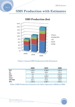 No
Harew
http://
ov. 2
 
M‐8 
STI 
NTS 
HCPT 
Smart 
ISAT‐FW
BTEL 
Table
wos.Resear
/www.ligar
SM
Fig
WA 
e 2 SMS P
0.0
20.0
40.0
60.0
80.0
100.0
120.0
140.0
160.0
180.0
rch
rvirtual.com
MS Pr
gure 4 Ann
Productio
0
0
0
0
2006E
SM
m/harewos
roduc
nual SMS
2006
1,742.
102.9
3.6
0.0
0.0
361.5
1,181.
on Estim
E
2007
MS Pr
ction
S Produc
E 
.7 
9 
5 
.6 
ates for O
7E
20
roduct
n wit
tion (wit
2007
2,748.
226.6
1.3
1,488.
83.9
572.9
2,788.
Other Op
008E
tion (b
th Es
h Estima
E 
.8 
6 
.6 
 
9 
.7 
perators (
n)
Oth
TLK
XL
ISA
TSE
SMS Pro
tima
ates)
2008
2,287
537.2
2,215
3,082
1,048
652.0
6,253
Millions
hers
KM-FWA
AT
EL
oduction
7
ates
E 
.3 
2 
.4 
.2 
.4 
0 
.1 
SMS)
 