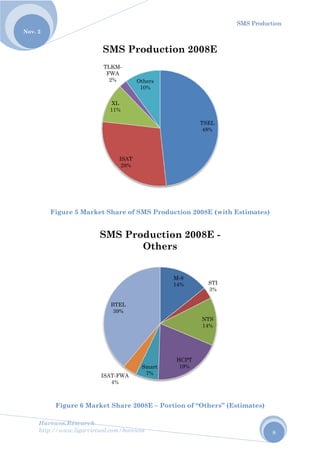 No
Harew
http://
ov. 2
Fig
F
wos.Resear
/www.ligar
gure 5 M
Figure 6 M
rch
rvirtual.com
arket Sha
Market S
XL
11
TLKM
FWA
2%
SM
ISAT-
4%
BT
3
SM
m/harewos
are of SM
hare 200
ISAT
29%
L
1%
M-
A
% Oth
10
MS Pro
S
FWA
%
TEL
39%
S Prod
O
MS Produ
8E – Port
hers
0%
oductio
Smart
7%
ductio
Others
uction 200
tion of “O
T
4
on 200
M-8
14%
N
HCPT
19%
on 2008
s
08E (with
Others” (E
TSEL
48%
08E
STI
3%
NTS
14%
8E -
SMS Pro
h Estimat
Estimates
oduction
8
tes)
s)
 