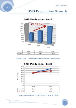 No
Harew
http://
ov. 2
wos.Resear
/www.ligar
Figure
Figu
1
1
1
16
#SM
A
Percentage
rch
rvirtual.com
e Table 3
ure Table
0.0
20.0
40.0
60.0
80.0
100.0
20.0
40.0
60.0
2
MS 7
SM
AGR
CAGR
0.0
5.0
10.0
15.0
20.0
25.0
30.0
35.0
40.0
45.0
50.0
SM
m/harewos
SMS
Growth
e 4 Growt
2006
2006
75.0
MS Pro
CA
2007
34.1
34.1
MS Pro
S Pro
of SMS P
th of Tota
2007
200
100
oductio
AGR 39
7
1
1
ductio
oduct
Productio
al SMS – A
20
07
0.6
on - To
9%
on - To
tion G
on – 4 Ope
AGR & CA
008
2008
145.5
otal
2008
44.6
39.3
otal
SMS Pro
Grow
erators
AGR
oduction
9
wth
 