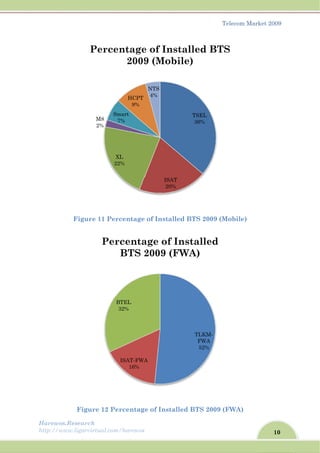 Harew
http://
wos.Resear
/www.ligar
Figu
Fig
rch
rvirtual.com
ure 11 Pe
gure 12 Pe
2
M8
2%
S
Perce
Per
m/harewos
rcentage
ercentag
XL
22%
Smart
7%
HCPT
9%
entage
2009
ISAT-FWA
16%
BTEL
32%
rcenta
BTS 2
of Instal
ge of Insta
ISA
20%
NTS
4%
e of In
9 (Mob
A
age of
2009 (F
lled BTS
alled BTS
TSE
36%
AT
%
stalled
bile)
TLK
FW
52
Instal
FWA)
Tele
2009 (Mo
S 2009 (FW
EL
%
d BTS
KM-
WA
2%
lled
ecom Mark
obile)
WA)
10
ket 2009
 