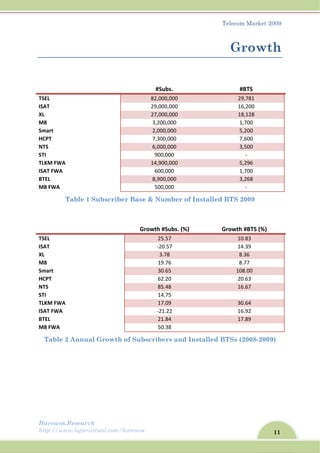 11
Telecom Market 2009
Harewos.Research
http://www.ligarvirtual.com/harewos
Growth
  #Subs.  #BTS 
TSEL  82,000,000  29,781 
ISAT  29,000,000  16,200 
XL  27,000,000  18,128 
M8  3,200,000  1,700 
Smart  2,000,000  5,200 
HCPT  7,300,000  7,600 
NTS  6,000,000  3,500 
STI  900,000  ‐ 
TLKM FWA  14,900,000  5,296 
ISAT FWA  600,000  1,700 
BTEL  8,900,000  3,268 
M8 FWA  500,000  ‐ 
Table 1 Subscriber Base & Number of Installed BTS 2009
  Growth #Subs. (%)  Growth #BTS (%) 
TSEL  25.57  10.83 
ISAT  ‐20.57  14.39 
XL  3.78  8.36 
M8  19.76  8.77 
Smart  30.65  108.00 
HCPT  62.20  20.63 
NTS  85.48  16.67 
STI  14.75   
TLKM FWA  17.09  30.64 
ISAT FWA  ‐21.22  16.92 
BTEL  21.84  17.89 
M8 FWA  50.38   
Table 2 Annual Growth of Subscribers and Installed BTSs (2008-2009)
 