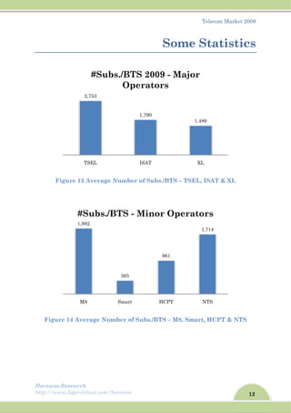 Harew
http://
Fig
wos.Resear
/www.ligar
Figure 1
gure 14 A
1
#
rch
rvirtual.com
13 Averag
Average N
2,753
TSEL
#Su
1,882
M8
#Subs
m/harewos
ge Numbe
Number o
ubs./BT
Op
385
Smart
./BTS -
er of Sub
f Subs./B
1,790
ISAT
TS 200
perato
t
- Mino
Som
bs./BTS – T
BTS – M8,
09 - Ma
ors
961
HCPT
or Ope
Tele
me St
TSEL, ISA
Smart, H
1,489
XL
ajor
1,71
NTS
erators
ecom Mark
tatist
AT & XL
HCPT & N
14
S
s
12
ket 2009
tics
NTS
 