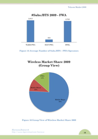 Harew
http://
wos.Resear
/www.ligar
Figure
Figu
T
rch
rvirtual.com
15 Avera
ure 16 Gro
2,813
TLKM-FWA
#Su
Mobile
10
Wirel
m/harewos
age Numb
oup View
ubs./B
e Minor
0%
FWA
14%
less M
(Gro
ber of Sub
w of Wirel
353
ISAT-FWA
BTS 20
A
Market
oup Vi
bs./BTS –
ess Mark
A
09 - FW
Mobile M
76%
Share
iew)
Tele
– FWA Op
ket Share
2,723
BTEL
WA
Major
e 2009
ecom Mark
perators
e 2009
13
ket 2009
 