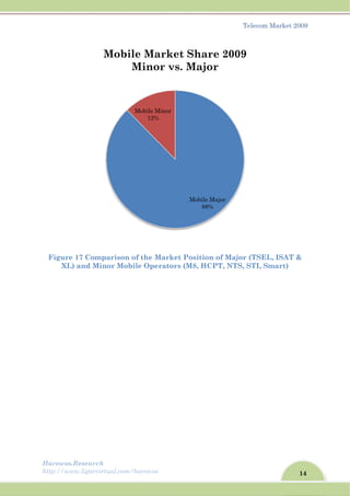 Harew
http://
Figu
X
wos.Resear
/www.ligar
ure 17 Co
XL) and M
rch
rvirtual.com
mparison
Minor Mo
Mob
m/harewos
n of the M
obile Ope
Mobile M
12%
bile Ma
Mino
Market Po
erators (M
M
Minor
%
arket S
or vs. M
osition of
M8, HCPT
Mobile Majo
88%
Share
Major
Tele
f Major (T
T, NTS, ST
or
2009
ecom Mark
TSEL, ISA
TI, Smart
14
ket 2009
AT &
t)
 