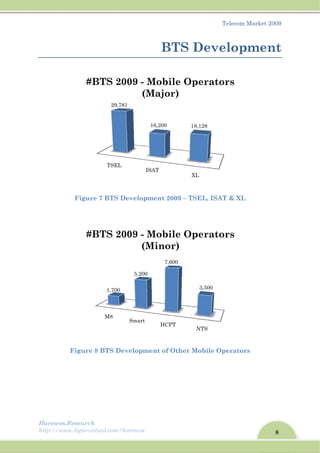 Harew
http://
wos.Resear
/www.ligar
Figu
Figur
#
#
rch
rvirtual.com
ure 7 BTS
re 8 BTS
TSE
29
#BTS
M8
1,70
#BTS
m/harewos
S Develop
Developm
EL
9,781
2009 -
(
Smart
00
5,20
2009 -
(
BT
pment 20
ment of O
ISAT
16,200
Mobil
(Major
t
HCPT
0
7,60
Mobil
(Minor
TS D
009 – TSEL
Other Mob
XL
18,12
le Ope
r)
T
NT
00
3
le Ope
r)
Tele
Devel
L, ISAT &
bile Oper
28
erators
TS
,500
erators
ecom Mark
opm
& XL
rators
s
s
8
ket 2009
ent
 