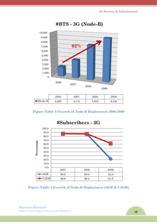 Harew
http://
F
wos.Resear
/www.ligar
Figure
Figure Ta
2
3
4
5
6
7
8
9,
10,
#No
A
1
Percentage
rch
rvirtual.com
e Table 3
able 4 Gr
0
1,000
2,000
3,000
4,000
5,000
6,000
,000
,000
,000
,000
2
20
de-B 2,
#
AGR
CAGR
0.0
10.0
20.0
30.0
40.0
50.0
60.0
70.0
80.0
90.0
100.0
m/harewos
Growth
rowth of N
2006
2
006
202
#BTS -
2007
86.9
86.9
#Subs
of Node-B
Node-B D
2007
2007
4,115
- 3G (N
62%
2
8
8
scriber
3
B Deploy
Deployme
2008
2008
7,653
Node-B
2008
86.0
86.4
rs - 3G
3G Service
yment 200
ent (AGR
2009
20
9,3
B)
2009
22.0
61.9
G
s & Infrast
06-2009
& CAGR
009
340
10
tructure
)
 