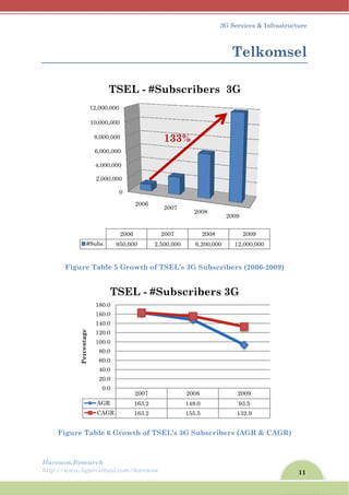 Harew
http://
F
wos.Resear
/www.ligar
Figure T
igure Tab
8
10
12
#Su
Percentage
rch
rvirtual.com
Table 5 G
ble 6 Gro
0
2,000,000
4,000,000
6,000,000
8,000,000
0,000,000
2,000,000
20
ubs. 950
TSE
AGR
CAGR
0.0
20.0
40.0
60.0
80.0
100.0
120.0
140.0
160.0
180.0
TSE
m/harewos
rowth of
owth of TS
2006
006
,000 2
EL - #S
2007
163.2
163.2
EL - #S
f TSEL’s 3
SEL’s 3G
2007
2007
,500,000
Subscr
133%
2
14
1
Subscr
3
3G Subscr
Subscrib
2008
2008
6,200,000
ribers
%
2008
48.0
55.5
ribers
3G Service
Tel
ribers (20
bers (AGR
2009
200
0 12,000
3G
2009
93.5
132.9
s 3G
s & Infrast
lkom
006-2009)
R & CAGR
09
0,000
11
tructure
msel
R)
 