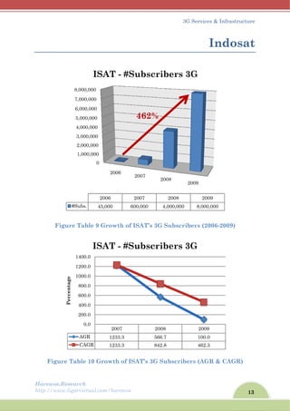 Harew
http://
Fi
wos.Resear
/www.ligar
Figure T
igure Tab
1
2
3
4
5,
6,
7,
8,
#Su
2
4
6
8
10
12
14
Percentage
rch
rvirtual.com
Table 9 G
ble 10 Gro
0
1,000,000
2,000,000
3,000,000
,000,000
,000,000
,000,000
000,000
000,000
20
ubs. 45,0
ISA
AGR
CAGR
0.0
200.0
400.0
600.0
800.0
000.0
200.0
400.0
ISA
m/harewos
Growth of
owth of I
2006
006
000 6
AT - #S
2007
1233.3
1233.3
AT - #S
f ISAT’s 3
SAT’s 3G
2007
2007
600,000
Subscr
462%
2
5
84
Subscr
3
G Subscr
G Subscrib
2008
2008
4,000,000
ribers
%
2008
66.7
42.8
ribers
3G Service
I
ribers (20
bers (AGR
2009
200
0 8,000,
3G
2009
100.0
462.3
3G
s & Infrast
Indo
006-2009)
R & CAG
09
,000
0
3
13
tructure
osat
GR)
 