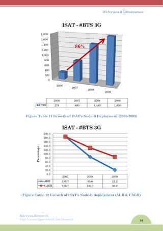 Harew
http://
Fi
Figu
wos.Resear
/www.ligar
gure Tab
ure Table
1,0
1,2
1,4
1,6
1,8
#BT
A
1
1
1
1
1
2
Percentage
rch
rvirtual.com
ble 11 Gro
12 Grow
0
200
400
600
800
000
200
400
600
800
20
2006
TS 279
AGR
CAGR
0.0
20.0
40.0
60.0
80.0
100.0
120.0
140.0
160.0
180.0
200.0
m/harewos
owth of IS
wth of ISA
006
20
6
9
ISAT
2007
186.7
186.7
ISAT
SAT’s No
AT’s Node
007
2
2007
800
T - #BT
86%
2
8
1
T - #BT
3
de-B Dep
e-B Deplo
2008
2008
1,485
TS 3G
2008
85.6
30.7
TS 3G
3G Service
ployment
oyment (A
2009
200
1,8
2009
21.2
86.2
s & Infrast
(2006-200
AGR & CA
09
800
14
tructure
09)
AGR)
 