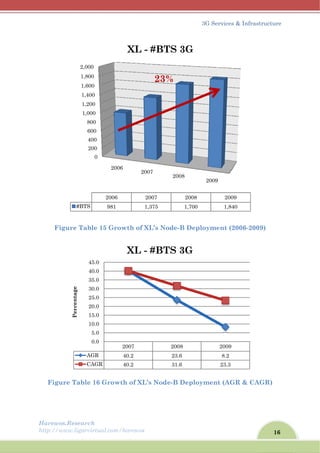 Harew
http://
F
Fig
wos.Resear
/www.ligar
Figure Ta
gure Tabl
1,
1,2
1,4
1,6
1,8
2,0
#BT
A
Percentage
rch
rvirtual.com
able 15 Gr
le 16 Grow
0
200
400
600
800
000
200
400
600
800
000
20
2006
TS 981
AGR
CAGR
0.0
5.0
10.0
15.0
20.0
25.0
30.0
35.0
40.0
45.0
m/harewos
rowth of X
wth of XL
006
20
6
XL
2007
40.2
40.2
XL -
XL’s Nod
L’s Node-B
007
2
2007
1,375
- #BTS
23%
2
2
3
- #BTS
3
de-B Depl
B Deploy
2008
2008
1,700
S 3G
2008
23.6
31.6
S 3G
3G Service
oyment (
yment (AG
2009
200
1,8
2009
8.2
23.3
s & Infrast
(2006-2009
GR & CAG
09
840
16
tructure
9)
GR)
 