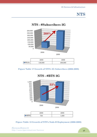 Harew
http://
Fi
wos.Resear
/www.ligar
Figure T
igure Tab
#S
#
rch
rvirtual.com
Table 17 G
ble 18 Gro
0
50,000
100,000
150,000
200,000
250,000
300,000
350,000
400,000
Subs.
NT
0
100
200
300
400
500
600
700
800
900
1,000
#BTS
m/harewos
Growth o
owth of N
2008
2008
130,000
TS - #S
2
2008
2008
750
NTS
of NTS’s 3
NTS’s Nod
8
0
Subscr
208%
S - #BT
33
3
3G Subscr
de-B Dep
2009
40
ribers
2009
2
1,
TS 3G
3%
3G Service
ribers (20
loyment
2009
00,000
3G
009
,000
s & Infrast
N
006-2009)
(2006-200
17
tructure
NTS
09)
 